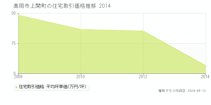 高岡市上関町の住宅価格推移グラフ 