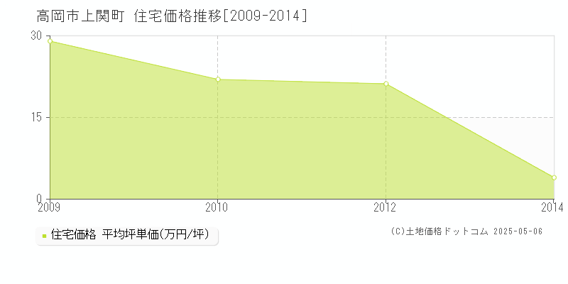 上関町(高岡市)の住宅価格推移グラフ(坪単価)[2009-2014年]