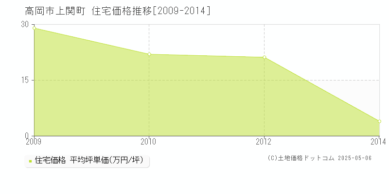 高岡市上関町の住宅価格推移グラフ 