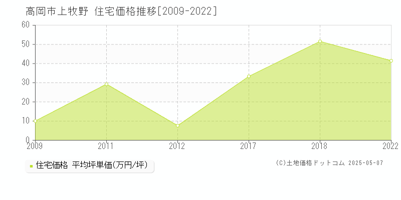 上牧野(高岡市)の住宅価格推移グラフ(坪単価)[2009-2022年]
