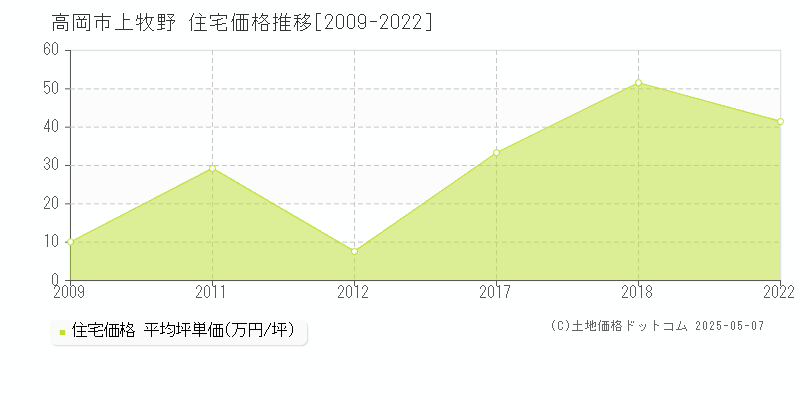 高岡市上牧野の住宅価格推移グラフ 