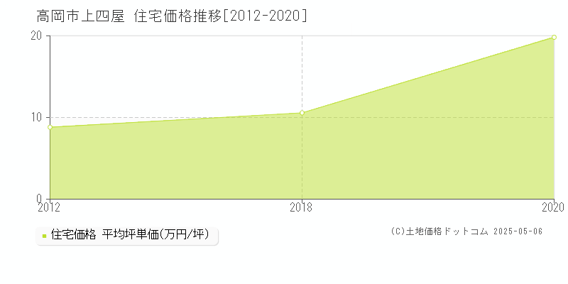 上四屋(高岡市)の住宅価格推移グラフ(坪単価)[2012-2020年]