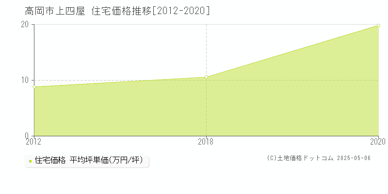 高岡市上四屋の住宅取引価格推移グラフ 