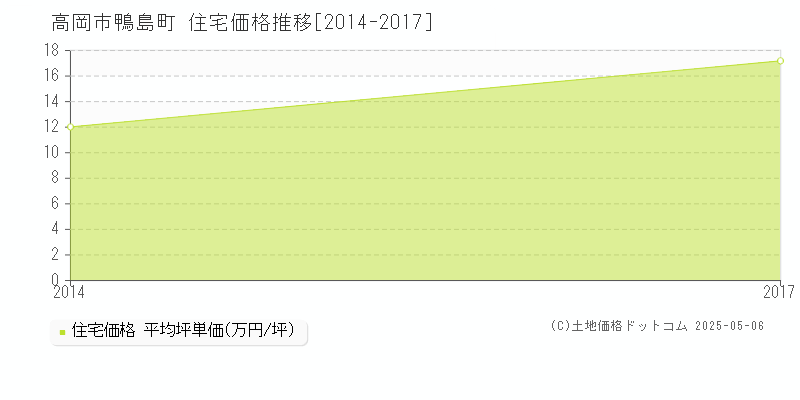 高岡市鴨島町の住宅価格推移グラフ 