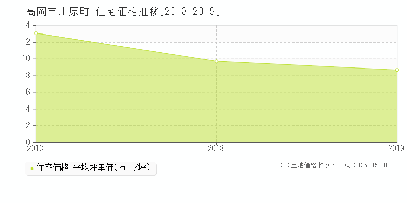 川原町(高岡市)の住宅価格推移グラフ(坪単価)[2013-2019年]