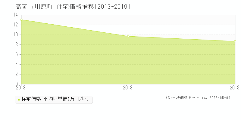 高岡市川原町の住宅価格推移グラフ 