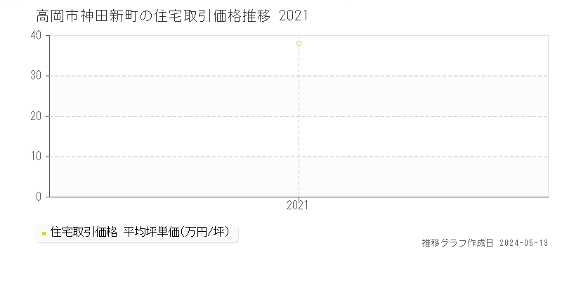 高岡市神田新町の住宅取引事例推移グラフ 