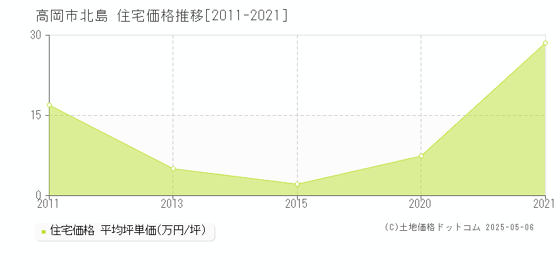 高岡市北島の住宅価格推移グラフ 