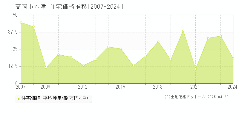 高岡市木津の住宅価格推移グラフ 