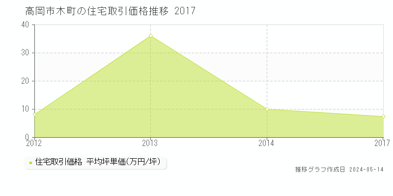 高岡市木町の住宅価格推移グラフ 