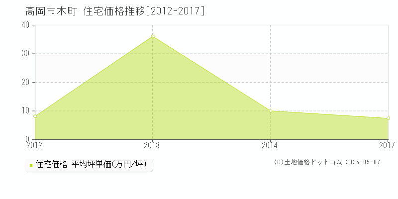 木町(高岡市)の住宅価格推移グラフ(坪単価)[2012-2017年]
