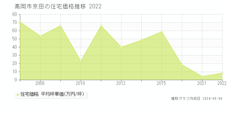 高岡市京田の住宅価格推移グラフ 