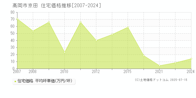 京田(高岡市)の住宅価格推移グラフ(坪単価)[2007-2024年]