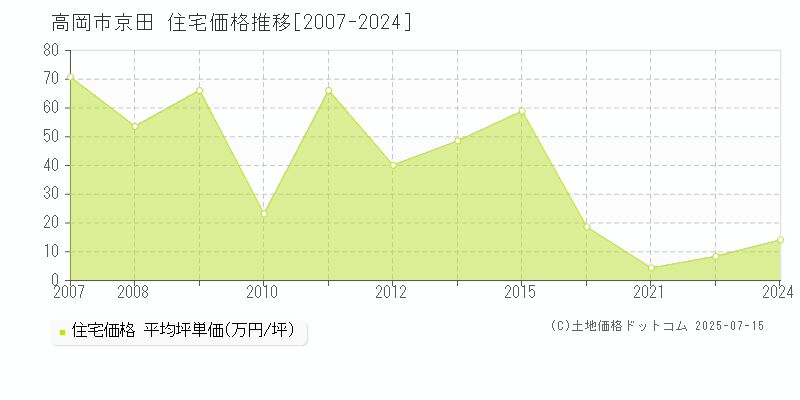 高岡市京田の住宅価格推移グラフ 