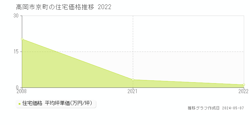 高岡市京町の住宅取引価格推移グラフ 