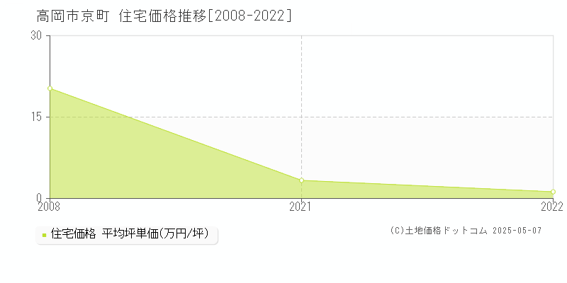 京町(高岡市)の住宅価格推移グラフ(坪単価)[2008-2022年]