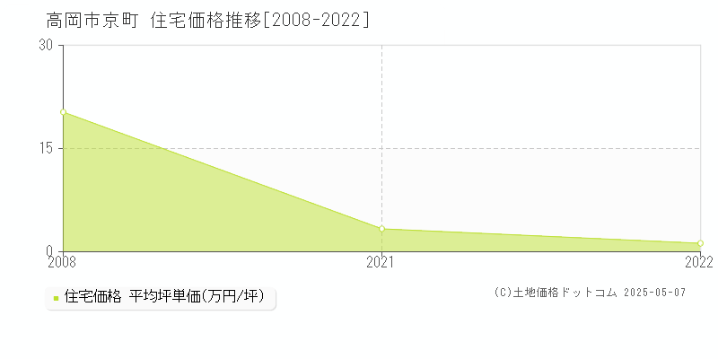 高岡市京町の住宅価格推移グラフ 