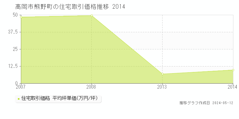 高岡市熊野町の住宅価格推移グラフ 