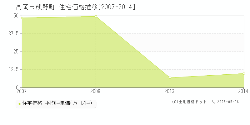 熊野町(高岡市)の住宅価格推移グラフ(坪単価)[2007-2014年]