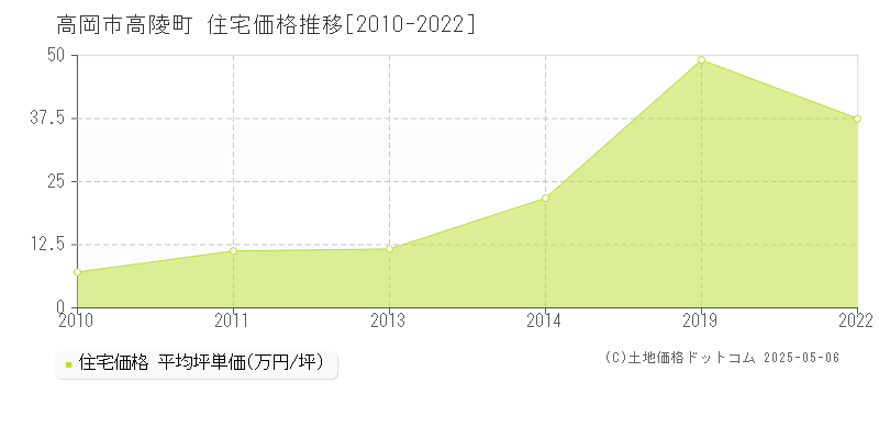 高陵町(高岡市)の住宅価格推移グラフ(坪単価)[2010-2022年]