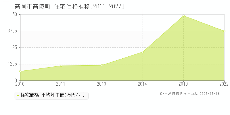 高岡市高陵町の住宅価格推移グラフ 