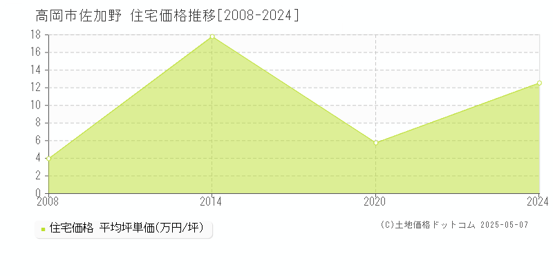 佐加野(高岡市)の住宅価格推移グラフ(坪単価)[2008-2024年]