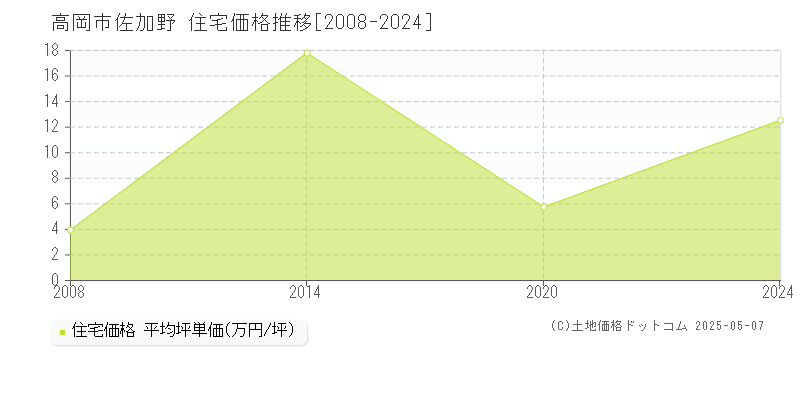 高岡市佐加野の住宅価格推移グラフ 