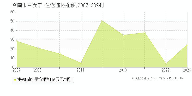 三女子(高岡市)の住宅価格推移グラフ(坪単価)[2007-2024年]