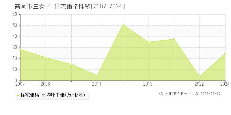 高岡市三女子の住宅価格推移グラフ 