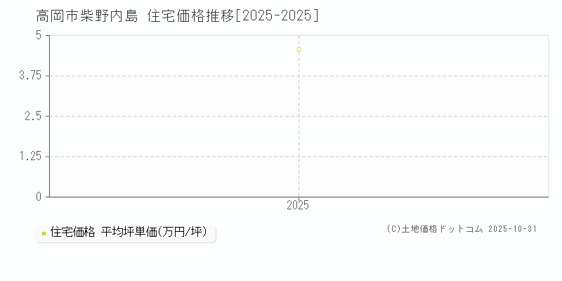 柴野内島(高岡市)の住宅価格推移グラフ(坪単価)[2025-2025年]
