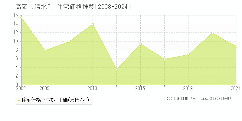 清水町(高岡市)の住宅価格推移グラフ(坪単価)[2008-2024年]