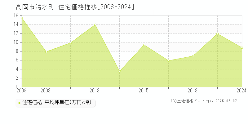 高岡市清水町の住宅価格推移グラフ 