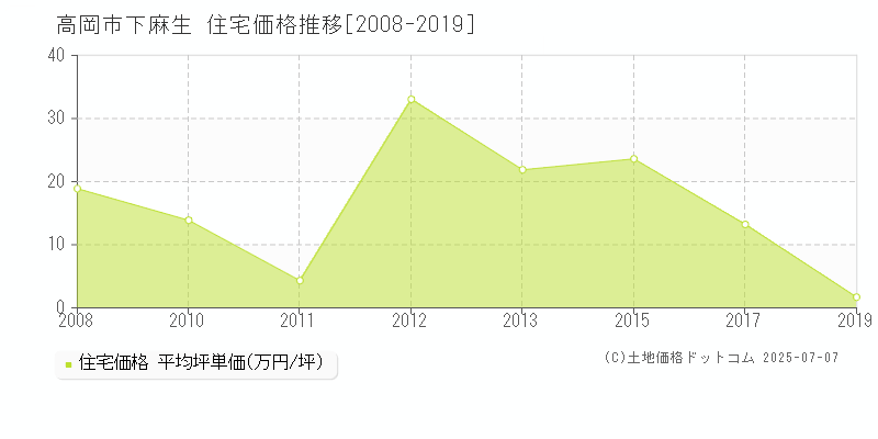 下麻生(高岡市)の住宅価格推移グラフ(坪単価)[2008-2019年]