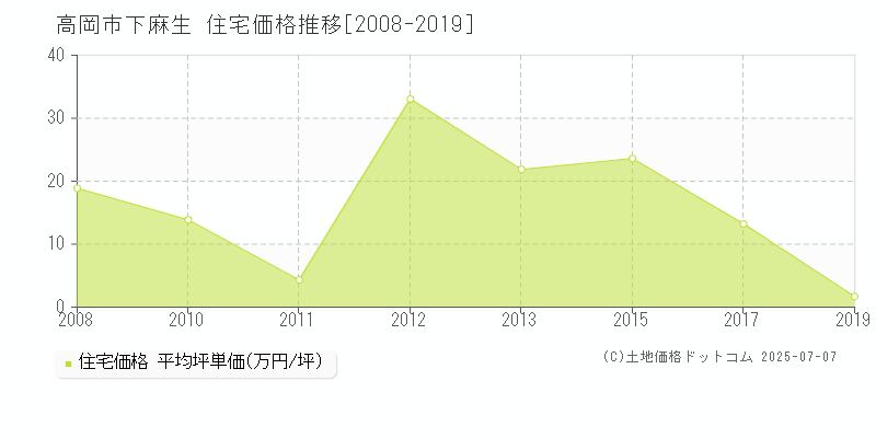 高岡市下麻生の住宅価格推移グラフ 