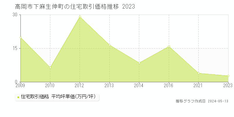 高岡市下麻生伸町の住宅取引価格推移グラフ 