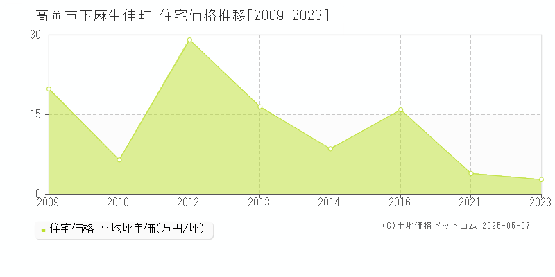 下麻生伸町(高岡市)の住宅価格推移グラフ(坪単価)[2009-2023年]