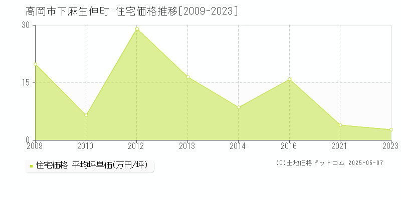 高岡市下麻生伸町の住宅取引価格推移グラフ 