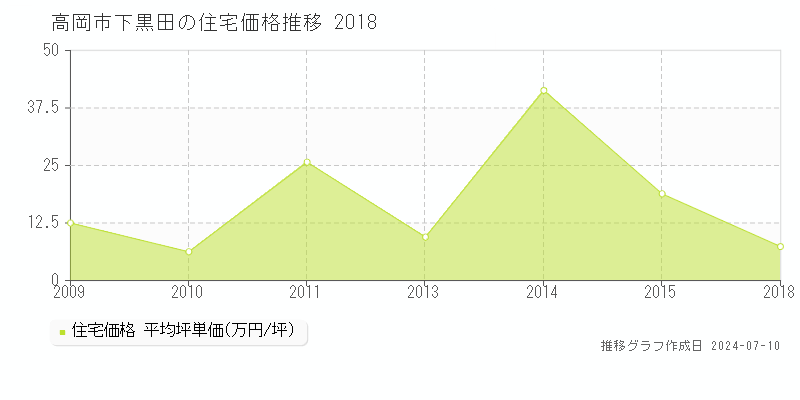 高岡市下黒田の住宅価格推移グラフ 
