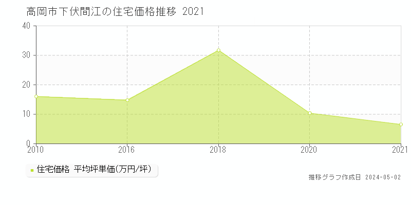 高岡市下伏間江の住宅価格推移グラフ 
