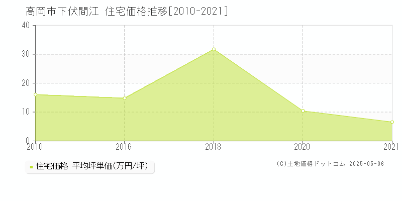 下伏間江(高岡市)の住宅価格推移グラフ(坪単価)[2010-2021年]