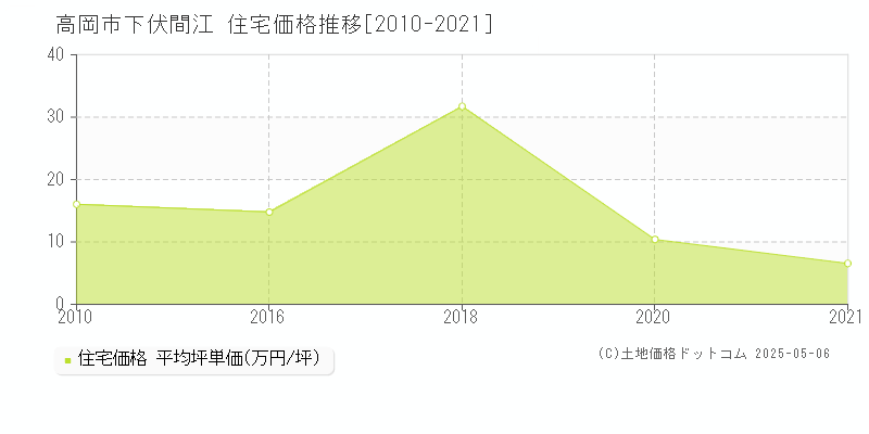 高岡市下伏間江の住宅価格推移グラフ 