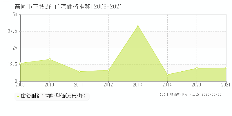 下牧野(高岡市)の住宅価格推移グラフ(坪単価)[2009-2021年]