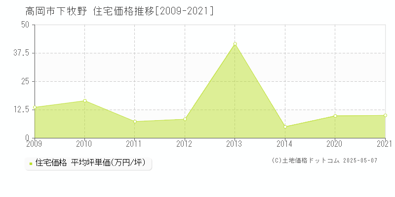 高岡市下牧野の住宅価格推移グラフ 