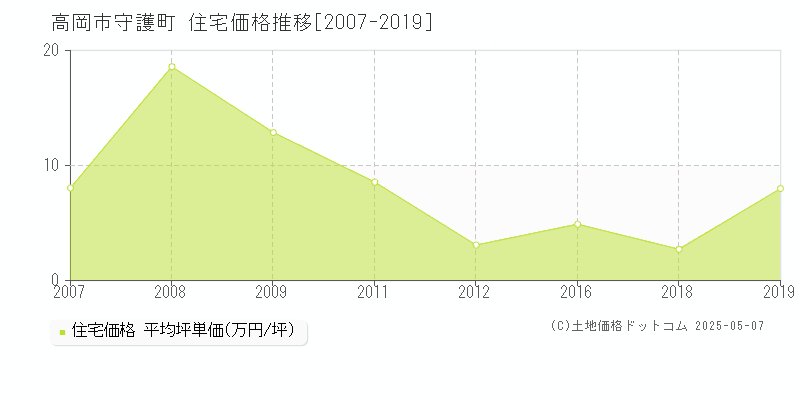 守護町(高岡市)の住宅価格推移グラフ(坪単価)[2007-2019年]