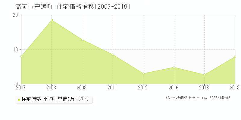 高岡市守護町の住宅価格推移グラフ 