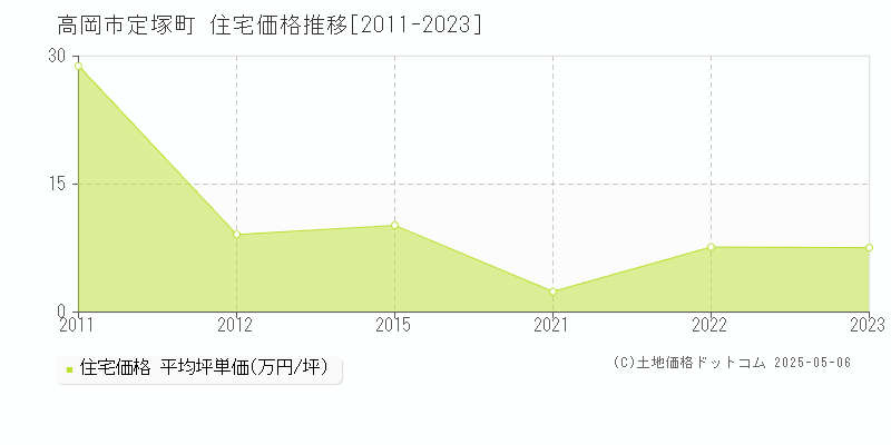 定塚町(高岡市)の住宅価格推移グラフ(坪単価)[2011-2023年]