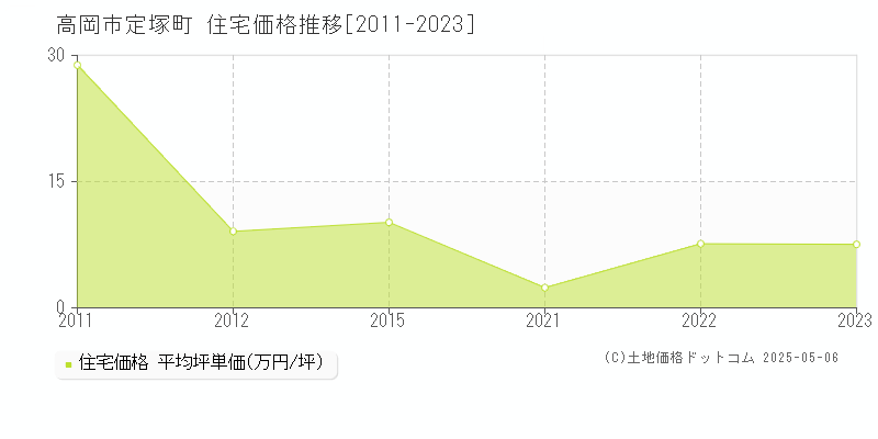 高岡市定塚町の住宅価格推移グラフ 