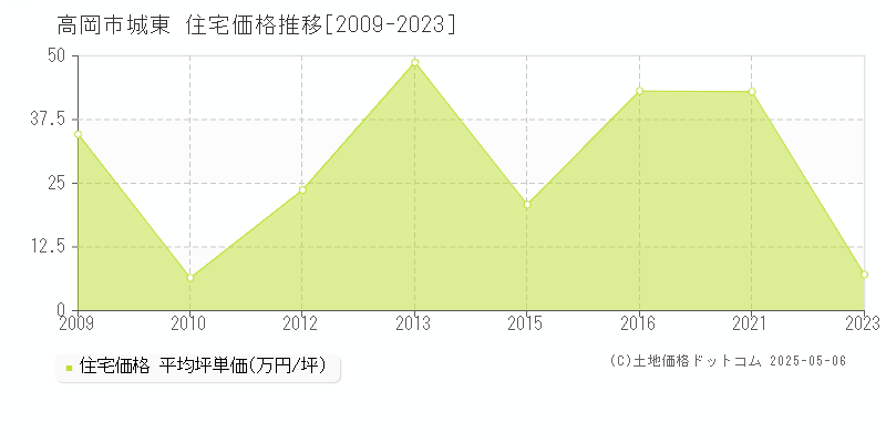 城東(高岡市)の住宅価格推移グラフ(坪単価)[2009-2023年]