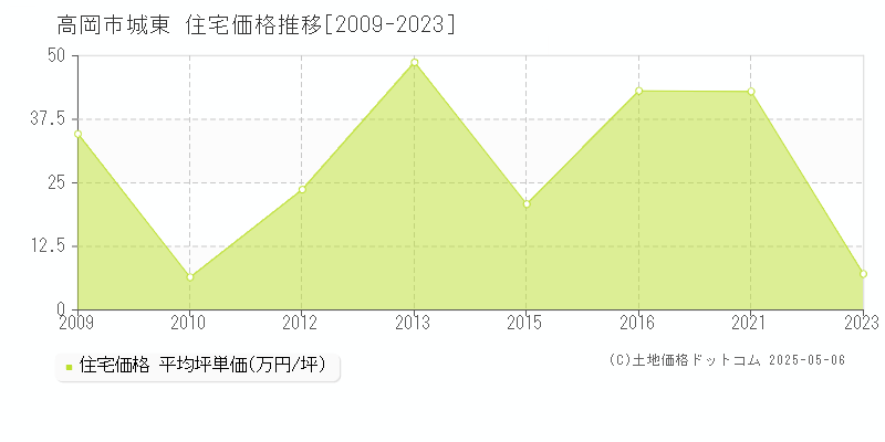 高岡市城東の住宅価格推移グラフ 