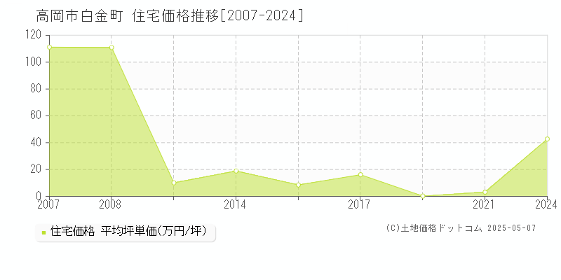 白金町(高岡市)の住宅価格推移グラフ(坪単価)[2007-2024年]
